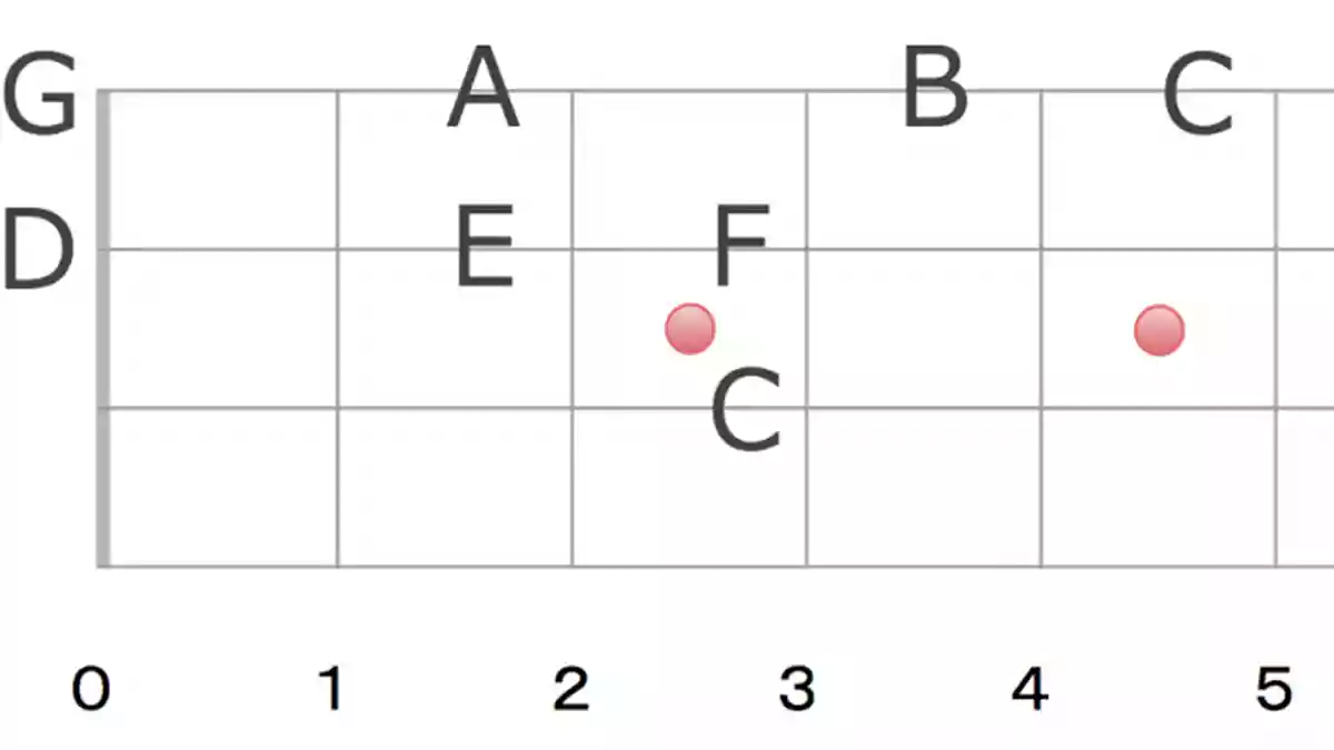 ベースの指板上の音名を覚えるちょっとしたコツ