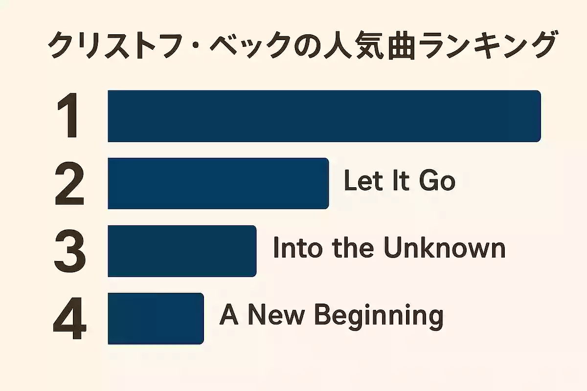 クリストフ・ベックの人気曲ランキング【2025】