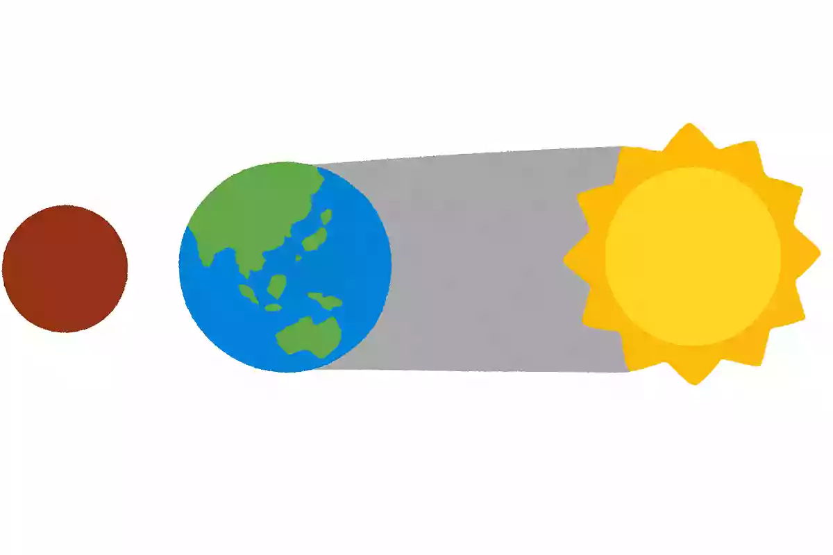 皆既月食が起こるのは、地球、月、太陽がどのような位置関係にあるときでしょうか?NEW!