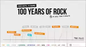 100 Years of Rock Visualized