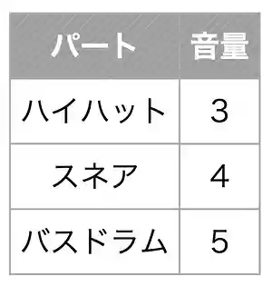 グルーヴを出すには3点の音量が大切