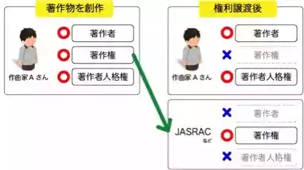 著作者と著作権者の違い