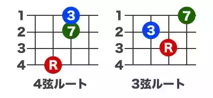 ベースコード（メジャーセブンスコード）