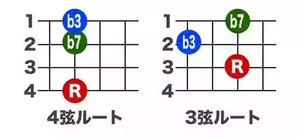 ベースのコード（マイナーセブンス）