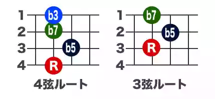 ベースコード（マイナーセブンスフラットファイブ）