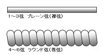 ギター弦（プレーン弦、ラウンド弦）