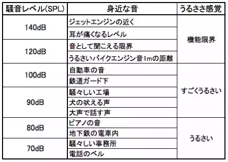 騒音レベル一覧