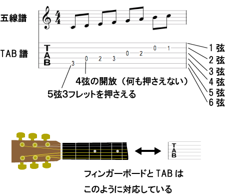 TAB譜説明