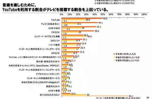 音楽メディアユーザー実態調査