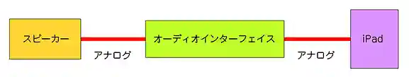 iPod接続図