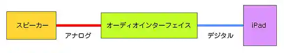 iPod接続図