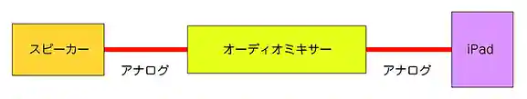 iPod接続図