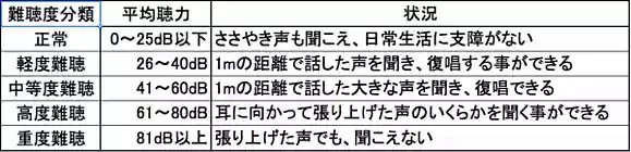難聴度一覧