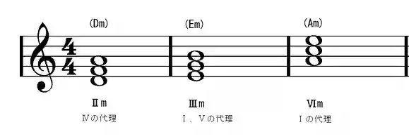 代理コード