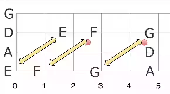 オクターブの位置