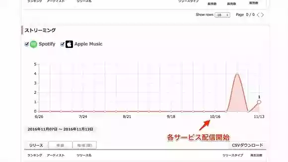 Tune core（チューンコア）配信結果、効果