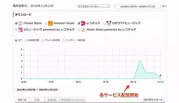 Tune core（チューンコア）配信結果、効果