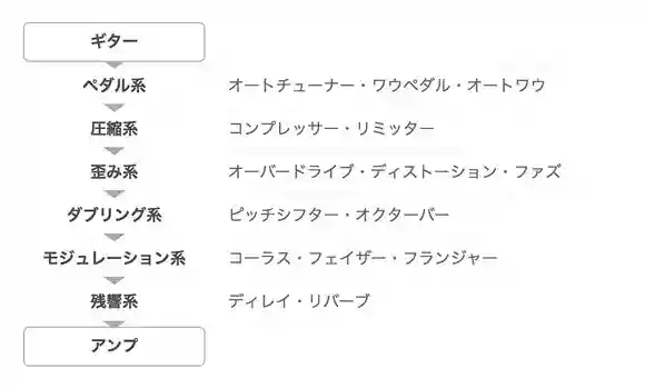 効果を発揮するための正しいエフェクターのつなぎ方
