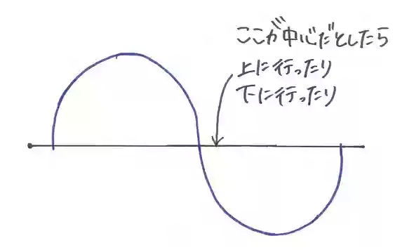 位相
