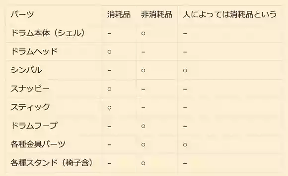 ドラムの消耗品一覧