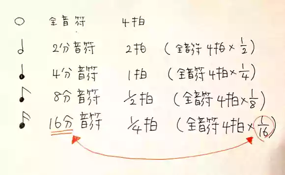 音の長さ