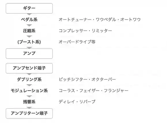 効果を発揮するための正しいエフェクターのつなぎ方