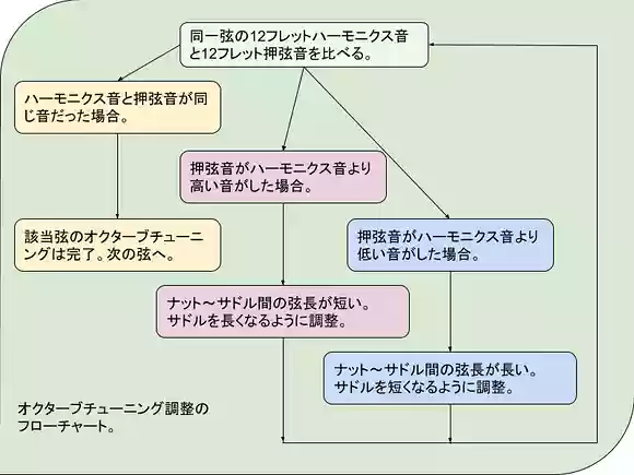 オクターブチューニングフローチャート
