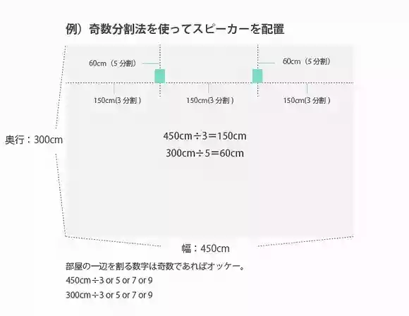 奇数分割法でスピーカー配置