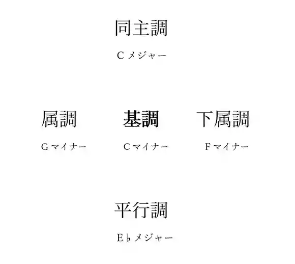 近親調（きんしちょう）