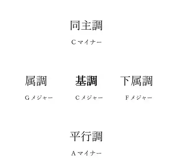近親調（きんしちょう）