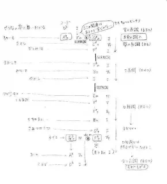 進行表