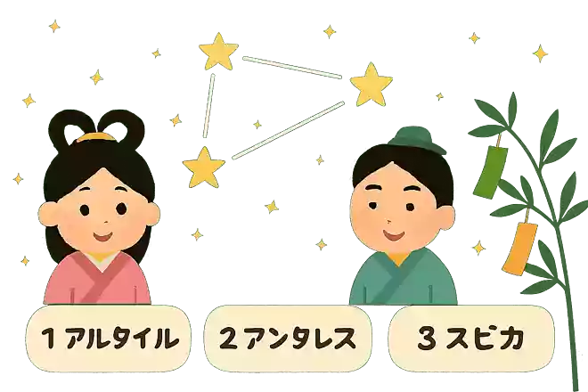 夏の大三角とは「デネブ」と「ベガ」とあと一つは?
