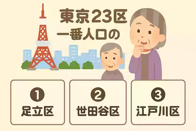 東京23区で一番人口の多い区はどこでしょうか?