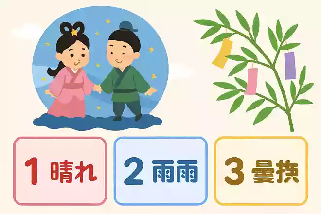 韓国では七夕の日の天気はどうなると信じている?