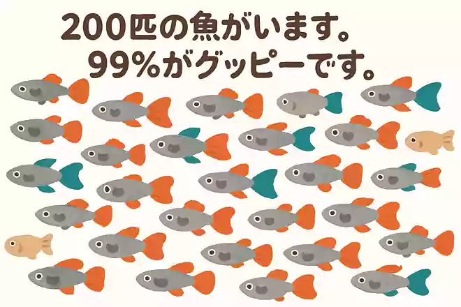 200匹の魚がいます。99%がグッピーです。魚の98%をグッピーにするには何匹取り除けばいい?NEW!