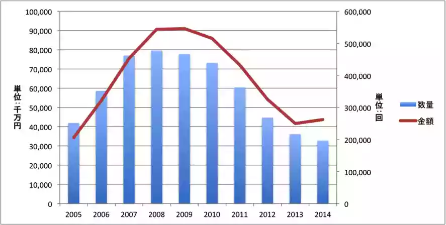 有料音楽配信の年間売り上げ金額と年間ダウンロード回数
